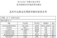 我院学生在广西第三届大学生艺术展演活动中喜获佳绩