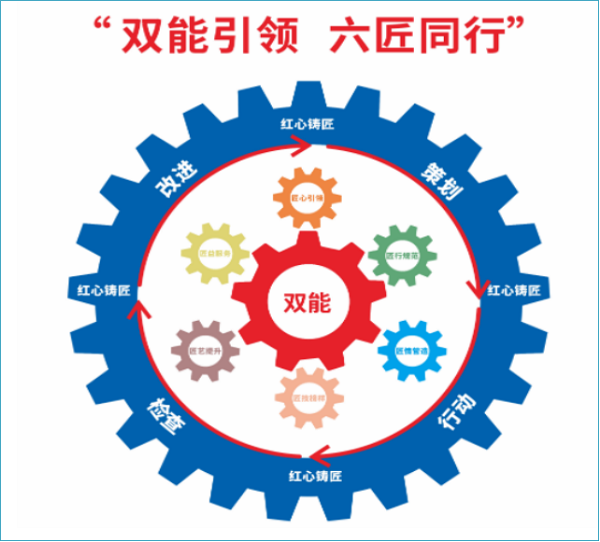 “双能引领，六匠同行”党建工作模式