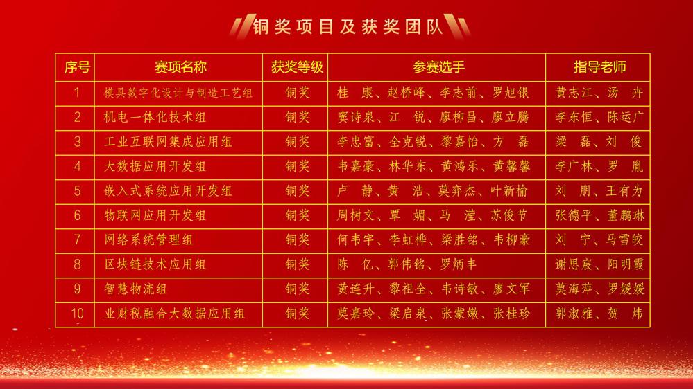 铜奖赛项及获奖团队1